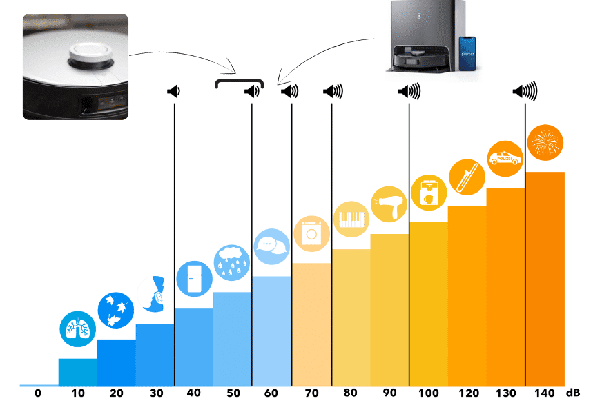 Die Lautstärke des ECOVACS DEEBOT X1 Turbo ist auf einer Dezibel-Skala abgetragen